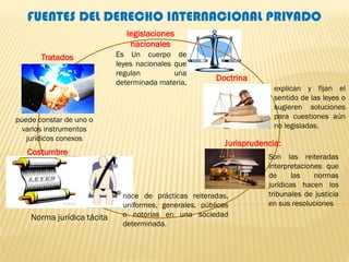 FUENTES DEL DERECHO INTERNACIONAL PRIVADO
Tratados
Costumbre
Norma jurídica tácita
puede constar de uno o
varios instrumentos
jurídicos conexos
nace de prácticas reiteradas,
uniformes, generales, públicas
o notorias en una sociedad
determinada.
Jurisprudencia:
Son las reiteradas
interpretaciones que
de las normas
jurídicas hacen los
tribunales de justicia
en sus resoluciones
Doctrina
explican y fijan el
sentido de las leyes o
sugieren soluciones
para cuestiones aún
no legisladas.
legislaciones
nacionales
Es Un cuerpo de
leyes nacionales que
regulan una
determinada materia,
 