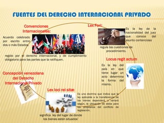 FUENTES DEL DERECHO INTERNACIONAL PRIVADO
Convenciones
Internacionales:
Concepción venezolana
del Derecho
Internacional Privado
Lex loci rei sitæ
Locus regit actum
Lex Fori:
Acuerdo celebrado
por escrito entre
dos o más Estados.
regido por el derecho internacional, y de cumplimiento
obligatorio para las partes que la ratifiquen.
significa ley del lugar de donde
los bienes estén situados’
Es una doctrina que indica que la
ley aplicable a la transferencia de
los bienes dependerá, y variará
según, la ubicación de estos para
los propósitos del conflicto de
legislación.
Es la ley del
país en que
tiene lugar un
acto determina
la forma del
mismo.
Es la ley de la
nacionalidad del juez
que conoce del
asunto contencioso
regula las cuestiones de
procedimiento.
 