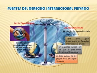 FUENTES DEL DERECHO INTERNACIONAL PRIVADO
Lex in Favori Negoci
Lex loci contractus
Son obligaciones
convencionales se rigen
por el Derecho indicado
por las partes
significa ley del lugar del contrato
en aquellos juicios en
los que el juez debe
decidir qué ley aplicar
si debe aplicar la ley
propia, o la de algún
otro país
 
