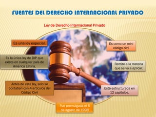 FUENTES DEL DERECHO INTERNACIONAL PRIVADO
Ley de Derecho Internacional Privado
Antes de esta ley, solo se
contaban con 4 artículos del
Código Civil
Está estructurada en
12 capítulos.
Remite a la materia
que se va a aplicar.
Es como un mini
código civil
 