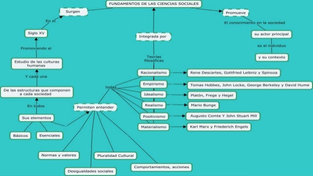 Mapa mental - fundamento de las ciencias sociales Mapa mental - fundamento de las ciencias sociales