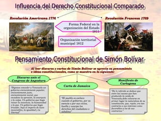 Revolución Americana 1776Revolución Americana 1776 Revolución Francesa 1789Revolución Francesa 1789
Forma Federal en la 
organización del Estado 
1811
Organización territorial 
municipal 1812
Al leer discurso y cartas de Simón Bolívar se aprecia su pensamiento Al leer discurso y cartas de Simón Bolívar se aprecia su pensamiento 
e ideas constitucionales, como se muestra en lo siguiente:e ideas constitucionales, como se muestra en lo siguiente:
“Dignaos conceder a Venezuela un 
gobierno eminentemente popular, 
eminentemente justo, 
eminentemente moral, que 
encadene la opresión, la anarquía 
y la culpa. Un gobierno que haga 
reinar la inocencia, la humanidad 
y la paz. Un gobierno que haga 
triunfar, bajo el imperio de leyes 
inexorables, la igualdad y la 
libertad”
Discurso ante el Discurso ante el 
Congreso de AngosturaCongreso de Angostura
Carta de JamaicaCarta de Jamaica
“El pueblo es esclavo 
cuando el gobierno, por su 
esencia o por sus vicios, 
huella y usurpa los 
derechos del ciudadano o 
súbditos”
“El pueblo es esclavo 
cuando el gobierno, por su 
esencia o por sus vicios, 
huella y usurpa los 
derechos del ciudadano o 
súbditos”
“De lo referido se deduce que 
entre las causas que han 
producido la caída de 
Venezuela,debe colocarse en 
primer lugar la naturaleza de su 
constitución, que, repito, era tan 
contraria a sus intereses como 
favorables a los de sus 
contrarios.”
Manifiesto de Manifiesto de 
CartagenaCartagena
 