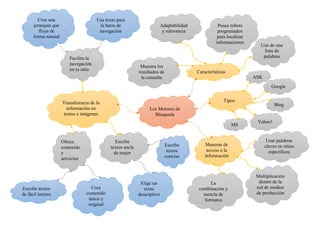 Los Motores de
Búsqueda
Transferencia de la
información en
textos e imágenes
Facilita la
navegación
en tu sitio
Crea una
jerarquía que
fluya de
forma natural
Usa texto para
la barra de
navegación
Ofrece
contenido
y
servicios
de
calidad
Escribe textos
de fácil lectura
Crea
contenido
único y
original
Escribe
textos ancla
de mejor
calidad
Elige un
texto
descriptivo
Escribe
textos
conciso
s
Características
Muestra los
resultados de
la consulta
Posee robots
programados
para localizar
informaciones
Adaptabilidad
y relevancia
Uso de una
lista de
palabras
Tipos
Google
Bing
Yahoo!
MS
N
ASK
Maneras de
acceso a la
información
Usar palabras
claves en sitios
específicos
La
combinación y
mezcla de
formatos
Multiplicación
dentro de la
red de medios
de producción