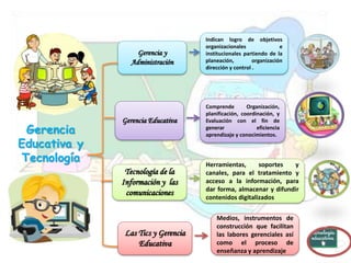 Gerencia
Educativa y
Tecnología
Gerencia y
Administración
Comprende Organización,
planificación, coordinación, y
Evaluación con el fin de
generar eficiencia
aprendizaje y conocimientos.
Indican logro de objetivos
organizacionales e
institucionales partiendo de la
planeación, organización
dirección y control .
Gerencia Educativa
Tecnología de la
Información y las
comunicaciones
Herramientas, soportes y
canales, para el tratamiento y
acceso a la información, para
dar forma, almacenar y difundir
contenidos digitalizados
Las Tics y Gerencia
Educativa
Medios, instrumentos de
construcción que facilitan
las labores gerenciales así
como el proceso de
enseñanza y aprendizaje
 