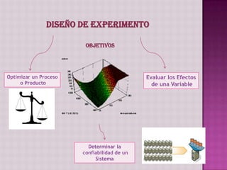 Diseño de experimento

                        Objetivos




Optimizar un Proceso                         Evaluar los Efectos
     o Producto                                de una Variable




                         Determinar la
                       confiabilidad de un
                            Sistema
 