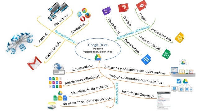 Mapa mental google drive Mapa mental google drive