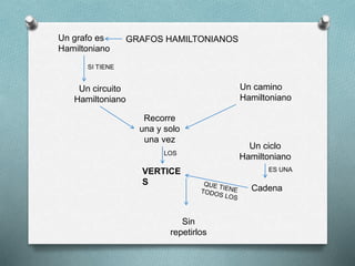 GRAFOS HAMILTONIANOS
Un circuito
Hamiltoniano
Un camino
Hamiltoniano
Un grafo es
Hamiltoniano
SI TIENE
Recorre
una y solo
una vez
LOS
VERTICE
S
Un ciclo
Hamiltoniano
ES UNA
Cadena
Sin
repetirlos