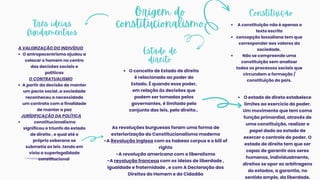Estado de
direito
Constituição
Três ideias
fundamentaos
O antropocentrismo ajudou a
colocar o homem no centro
das decisões sociais e
políticas
A partir da decisão de manter
um pacto social ,a sociedade
reconheceu a necessidade
um contrato com a finalidade
de manter a paz
constitucionalismo
significou o triunfo do estado
de direito , o qual até o
próprio soberano se
submetia as leis ,tendo em
vista a superlegalidade
constitucional
A VALORIZAÇÃO DO INDIVÍDUO
O CONTRATUALISMO
JURÍDIFICAÇÃO DA POLÍTICA
As revoluções burguesas foram uma forma de
exteriorização do Constitucionalismo moderno
-A Revolução inglesa com os habeas corpus e o bill of
rights
-A revolução americana com o liberalismo
-A revolução francesa com os ideias de liberdade ,
igualdade e fraternidade , e com A Declaração dos
Direitos do Homem e do Cidadão
A constituição não é apenas o
texto escrito
concepção lassaliana tem que
corresponder aos valores da
sociedade.
Não se compreende uma
constituição sem analisar
todos os processos sociais que
circundam a formação /
constituição do país.
Origem do
constitucionalismo
O conceito de Estado de direito
é relacionado ao poder do
Estado. É quando esse poder,
em relação às decisões que
podem ser tomadas pelos
governantes, é limitado pelo
conjunto das leis, pelo direito..
O estado de direto estabelece
limites ao exercício do poder.
Um movimento que tem como
função primordial, através de
uma constituição, realizar o
papel dado ao estado de
exercer o controle do poder. O
estado de direito tem que ser
capaz de garantir aos seres
humanos, individualmente,
direitos se opor as arbitragens
do estados, a garantia, no
sentido amplo, da liberdade.
 