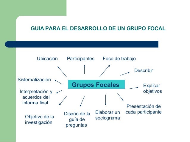 Mapa mental grupos focales