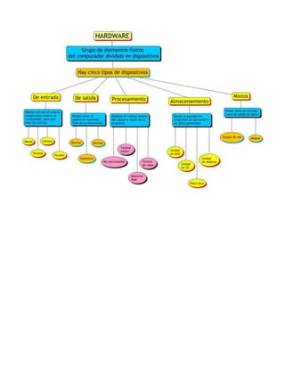 Mapa mental y conceptual de Hardware | DOCX