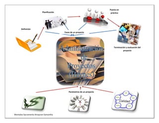 Fases de un proyectoParámetros de un proyecto62058554495800344995547745654908554863465Terminación y evaluación del proyectoPuesta en prácticaPlanificaciónDefinición2687955126936565106553168654196080-5200651792605-12827020955989965<br />