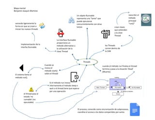 Mapa mental
Benjamín Joaquín Martínez
reescribir el
método
principal
“run()”
Threads
Implementación de la
interfaz Runnable
Un objeto Runnable
representa una “tarea” que
puede ejecutarse
concurrentemente con otras
tareas
los Threads
corren dentro de
la JVM
crear clases
que extienden
a la clase
Thread
La interface Runnable
proporciona un
método alternativo a
la utilización de la
clase Thread
variando ligeramente la
forma en que se crean e
inician los nuevos threads
Cuando se
invoca el
método start()
sobre el thread
El sistema llama al
método run().
Si el método run invoca
internamente el método sleep o
wait o el thread tiene que esperar
por una operación
el thread pasa al
estado 'no
runnable' (no
ejecutable)
cuando el método run finaliza el thread
termina y pasa a la situación 'Dead'
(Muerto).
El proceso, conocido como sincronización de subprocesos,
coordina el acceso a los datos compartidos por varios
subprocesos concurrentes
 