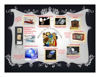 AEROGRAFO 
PALOMA MENSAJERA TELEFONO RADIO 
TELEVISION 
Mensajes de una ciudad a otra, 
TELEFONO MOVIL 
COMPUTADOR 
PRIMER PAPEL, 
ESCRITOS 
INFORMATIVOS, 
PERIODICOS 
REDES SOCIALES 
enredados en la pata 
Convierte el habla en impulso, 
viaja por línea telefónica 
Medio de creativo para la comunidad, 
expresan arte, noticias, etc. 
Emitir sonido, 
proyectar imagen 
de sucesos 
ocuridos en el 
momento 
Primeros ordenadores eran de gran 
tamaño, superó la tecnología 
minimizandolos 
La telefonia movil 
avance tecnologico 
que invadio al 
mundo entero 
Comunicación en masa, a 
través de dispositivos 
electronicos, Computadores, 
celulares etc. 
