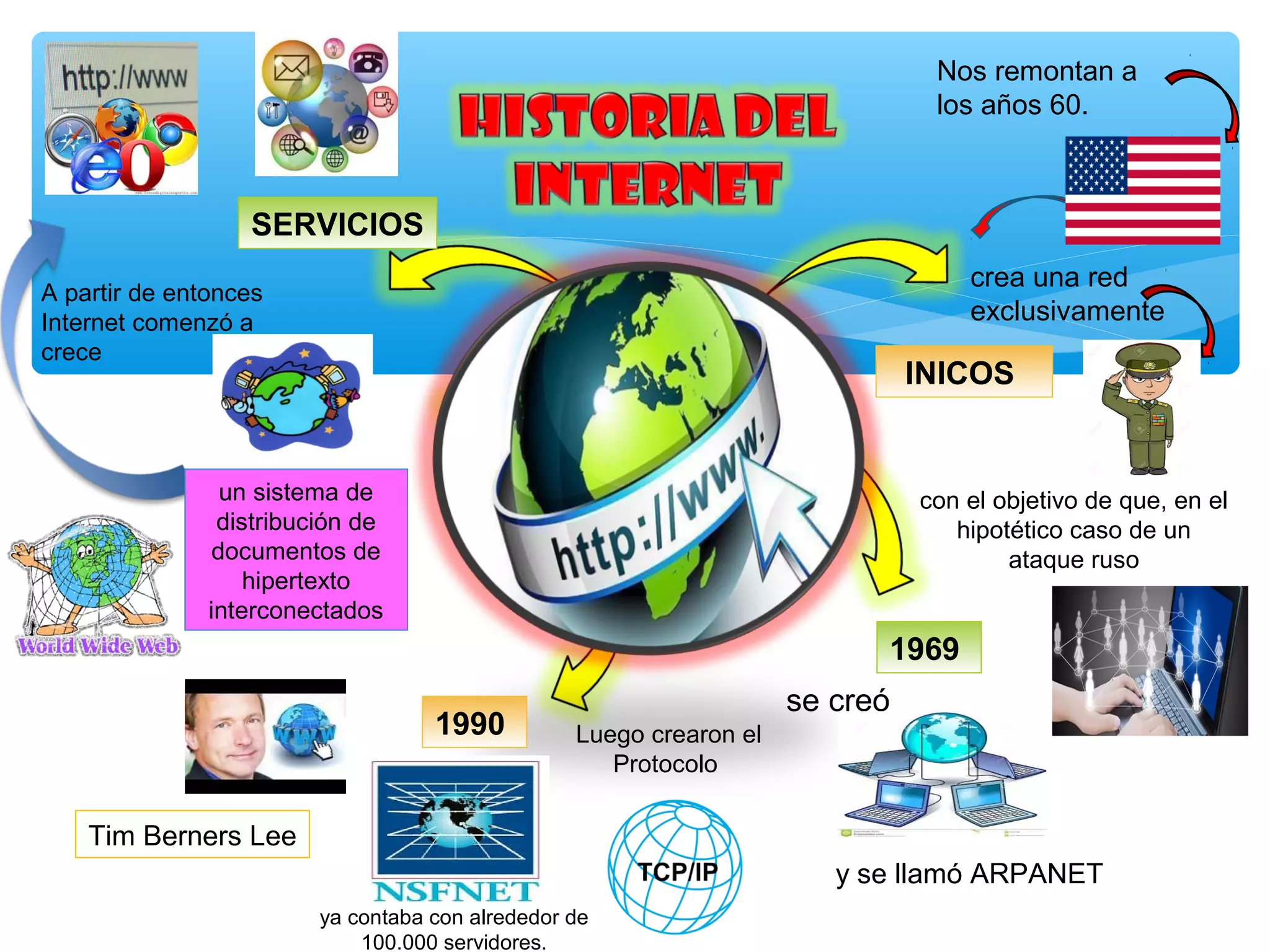 Mapa Mental Historia del Internet - Informatica Juridica | PPT