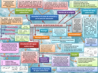 Se llaman aguas
subterráneas a
las existentes
entre los
intersticios del
terreno, bajo su
superficie, sin la
presencia de aire
en los poros del
suelo.
Teorías de su origen
 Infiltración del agua marina
 Condensación del agua marina
 Condensación del vapor de agua en el aire
 Teoría de la infiltración de las precipitaciones
En un paso intermedio, las películas de agua
cubren las partículas solidas pero el aire está
todavía presente en las zonas porosas del suelo.
Esta zona es llamada zona insaturada o de
aireación, y el agua presente es agua gravitacional.
A profundidades mayores y en presencia de
volumen de agua adecuada, se rellenan todos los
huecos para producir una zona de saturación, el
nivel superior es la mesa del agua o nivel freático
(nivel del acuífero).
Calidad del agua
subterránea
La calidad del agua se
refiere a la temperatura del
agua, la cantidad de sólidos
disueltos y la ausencia de
contaminantes tóxicos y
biológicos. El agua con un
alto contenido de
sustancias disueltas y
presencia de químicos
debido a la alteración de
sustancias en el suelo
puede tener un sabor
amargo y se denomina
generalmente agua dura.
Movimiento del agua
subterránea
Humedad en la zona de aireación y
en la zona de saturación
El movimiento del agua
subterránea está
determinado por la
porosidad y la estructura
del suelo.
Formación geológica que contiene
agua en cantidad apreciable y que
permite que circule a través de ella
con facilidad. Ejemplos: Arenas,
gravas; también granito u otra roca
compacta con una fracturación.
Ejemplo:
Limos, arcillas.
Ejemplos: Arenas arcillosas,
areniscas, rocas compactas
con alteración y/o
fracturación moderadas.
Ejemplo: granito o
esquisto inalterados y
no fracturados.
de acuerdo a su comportamiento
hidrogeológico referido a la capacidad para
almacenar y movilizar aguas subterráneas,
los terrenos pueden clasificarse en las
siguientes categorías:
1. Acuíferos libres
2. Acuíferos confinados
3. Acuíferos semiconfinados
Circulación del agua
subterránea
Potencial
Hidráulico
Es la facilidad que un
cuerpo ofrece a ser
atravesado por un
fluido, en este caso el
agua.
El agua subterránea se mueve de
los puntos en que tiene más
energía hacia aquellos en los que
tiene menos energía. Esta energía
se denomina potencial hidráulico,
y se refleja por la altura de la
columna de agua en cada punto
El agua subterránea circula
muchas veces como las aguas
superficiales, de los puntos más
altos a los puntos más bajos.
Pero es frecuente que circule
hacia arriba, incluso
verticalmente hacia arriba,
como podemos ver en la figura:
Permeabilidad
Potencial de un depósito
de agua subterránea
Caudal
El caudal de agua subterránea que
atraviesa una sección se calcula por la
Ley de Darcy según la siguiente
expresión matemática:
Caudal = sección . K . gradiente
Recarga
Las áreas de recarga son
aquellas en que el flujo
subterráneo presenta una
componente vertical
descendente.
Una cuestión básica en la explotación de los recursos de agua subterránea es la
estimación de la tasa de extracción de agua permisible, cantidad que se llama
comúnmente producción firme o rendimiento seguro (Meinzer, 1923).
Condiciones que determinan la recarga de aguas
subterráneas
Recarga artificial
Consiste esencialmente en
facilitar la infiltración de
agua superficial hacia el
subsuelo en los lugares
apropiados para el objeto.
1.- La precipitación
2.- El tipo de cultivo del terreno
3.- La topografía del terreno
4.- La extensión de la cuenca receptora
5.- El estado del lecho de las corrientes
 