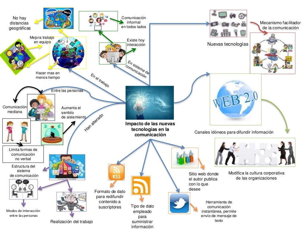 Mapa mental impacto de las nuevas tecnologias