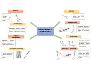 CLASIFICACIÓN DE
INSTRUMENTAL
DIERESIS
APREHENSION
SINTESIS
INSPECCION
SEPARACIONSUCCION Y
ASPIRACION
DILATCION Y SONDEO PINZADO Y OCLUSION
Instrumentó quirúrgico utilizado
para visualizar e inspeccionar los
tejidos en los que se está trabajando
Instrumento
quirúrgico
utilizado para
afrontar o suturar
tejidos
Instrumento quirúrgico
utilizado para aspirar o
succionar líquidos de la
cavidad del paciente hacia el
exterior
Instrumento quirúrgico
utilizado para ampliar
la luz natural de un
órgano
Instrumento quirúrgico
utilizado para cortar,
separar tejidos
Instrumento quirúrgico
utilizado para sostener o
tomar tejidos en la
posición que el cirujano
desea
Instrumento quirúrgico
utilizado para mantener
los tejidos u órganos
fuera del área donde se
está trabajando
Instrumento quirúrgico
utilizado para aplicar
presión en los tejidos se
dividen en hemostáticas
y Clamps