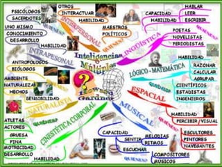 Mapa mental inteligencias multiples