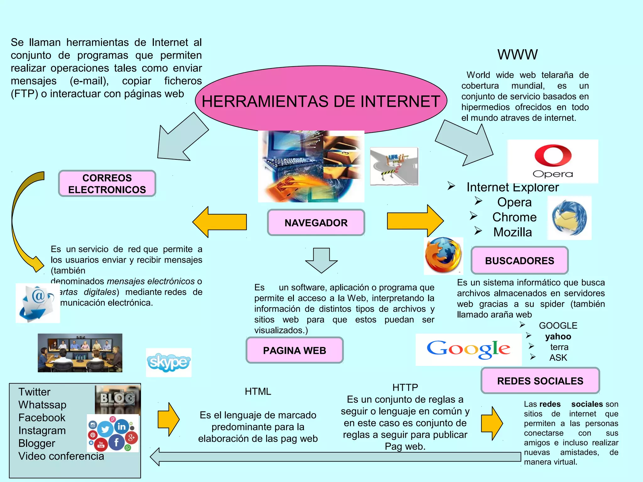 Mapa mental internet yelitza jaspe | PPT