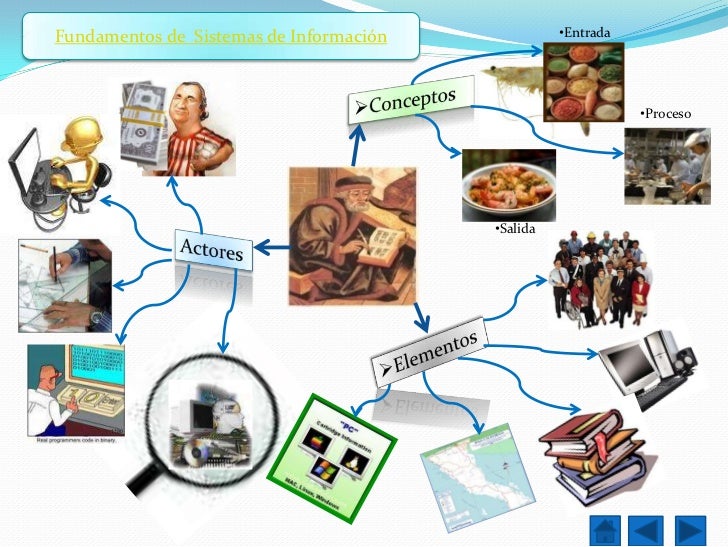 Mapa mental introduccion sistema de informacion