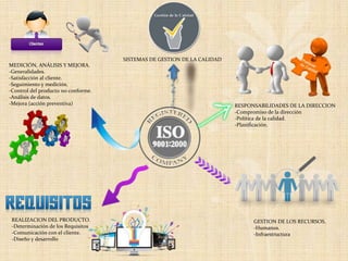 Mapa Mental ISO 9001:2000