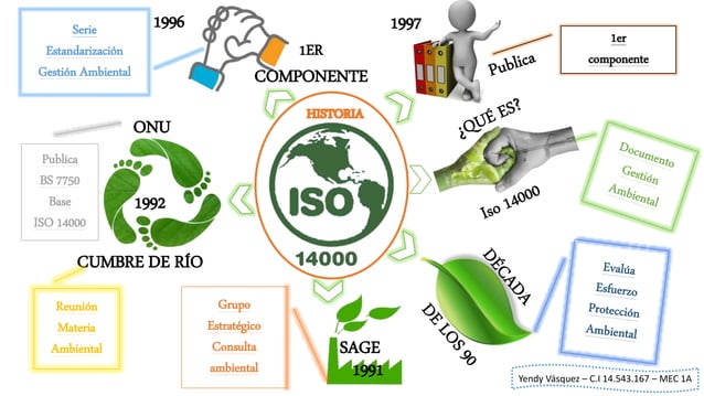 Mapa Mental Iso 14000 | Images and Photos finder