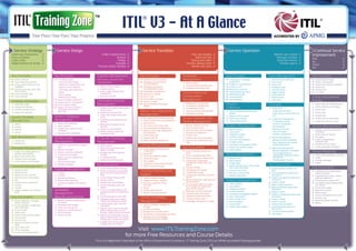 ITIL V3 - At A Glance
                                                                                                                                      ®




    Service Strategy                           Service Design                                                                         Service Transition                                                                    Service Operation                                                               Continual Service
Determine Perspective
Form a Position
                                       3
                                       3
                                                                                        Collect requirements
                                                                                                      Analyze
                                                                                                                          3
                                                                                                                          3
                                                                                                                                                                                     Plan and prepare
                                                                                                                                                                                        Build and test
                                                                                                                                                                                                                    3
                                                                                                                                                                                                                    3
                                                                                                                                                                                                                                                                       Monitor and control
                                                                                                                                                                                                                                                                        Manage activities
                                                                                                                                                                                                                                                                                                      3
                                                                                                                                                                                                                                                                                                      3
                                                                                                                                                                                                                                                                                                           Improvement
                                                                                                                                                                                                                                                                                                           Plan                                  3
Craft a Plan                           3                                                               Design             3                                                         Testing and pilots              3                                                   Generate metrics              3    Do                                    3
Adopt Patterns of Action               3                                                             Evaluate             3                                                     Transfer, deploy, retire            3                                                      Provide reports            3    Check                                 3
                                                                                     Procure and/or develop               3                                                         Review and close                3                                                                                      Act                                   3

Key Principles                             Key Principles                           Capacity Management                           Key Principles                            Evaluation                                  Key Principles                           Event Management                          Key Principles
    Service Lifecycle                          Five design aspects                  (Business, service and                            Policies for service transition       Management                                      IT services vs. technology           s   Generate event notiﬁcation                Organizational change
    Value: Utility and warranty                - Service portfolio design           component)                                        Managing communications                                                               components                           s   Detect event                              Service measurement
                                                                                                                                                                            s Plan evaluation
    Service Assets: Resources and              - Deﬁnition of requirements and                                                        and commitment                                                                        Stability vs. responsiveness         s   Filter event                              Assessments and benchmarking
                                                                                    s Review current capacity                                                               s Evaluate predicted performance
    capabilities                                 design of service solutions                                                          Managing organization                                                                 Quality vs. cost                     s   Categorize event                          Governance
                                                                                    s Improve capacity                                and stakeholder change                s Evaluate actual performance
    Systems, processes, roles, units           - Technology and architectural                                                                                                                                               Reactive vs. proactive               s   Correlate events                          Deming cycle
    and functions                                                                   s Assess, agree and document                      Stakeholder management                                                                Organizational structures
    Service provider types
                                                 design
                                               - Process design
                                                                                      requirements                                    Big bang vs. phased                   Service Asset and                               Operational health
                                                                                                                                                                                                                                                                 s   Trigger response                          CSI model
                                                                                                                                                                                                                                                                 s   Select response
    Value networks                             - Measurement design
                                                                                    s Plan new capacity                               Push vs. pull                         Conﬁguration                                    Communication                        s   Review actions                        7-Step Improvement
Strategy Generation                            Service oriented architecture
                                                                                    Information Security
                                                                                                                                      Automation vs. manual
                                                                                                                                      Service V model
                                                                                                                                                                            Management                                      Documentation                        s   Close event                           Process
                                               Business service management                                                                                                  s   Management and planning
s   Deﬁne the market                           Service design models                Management                                        Data-Information-Knowledge-
                                                                                                                                      Wisdom                                s   Conﬁguration identiﬁcation
                                                                                                                                                                                                                        Request                                  Functions                                 s   Deﬁne what you should measure
                                                                                                                                                                                                                                                                                                           s   Deﬁne what you can measure
s   Develop the oﬀerings                       People, Processes, Products /        s Produce and maintain information                                                      s   Conﬁguration control                    Fulﬁllment                               s Service Desk
s   Develop strategic assets                   Technology and Partners                security policy                                                                                                                                                                                                      s   Gather data
s   Prepare for execution                      (the 4 Ps)                           s Implement security policy
                                                                                                                                  Release and Deployment                    s   Status accounting and reporting         s Select and input details of service      - Single point of contact
                                                                                                                                                                                                                                                                                                           s   Process data
                                                                                                                                                                            s   Veriﬁcation and audit                     request                                  - Local, Central, Virtual, Follow the
                                                                                    s Assess and classify information             Management                                                                                                                         Sun                                   s   Analyze data
Service Portfolio                          Service Catalogue                          assets
                                                                                                                                                                                                                        s Approve service request

                                           Management                               s Implement and improve security
                                                                                                                                  s Plan deployment of release package      Service Validation and                      s Fulﬁll service request                 s IT Operations Management                s   Present and use information
Management                                                                            controls
                                                                                                                                  s Prepare for build test and deployment
                                                                                                                                                                            Testing Management                          s Close service request                    - IT operations control                 s   Implement corrective action
                                           s Agree service deﬁnition                                                              s Build and test                                                                                                                 - Console management
s   Deﬁne                                                                           s Monitor and manage security
s   Analyze                                s Agree contents                           breaches                                    s Test service and conduct pilot          s   Manage validation and test              Incident Management                        - Job scheduling                        Service Measurement
                                           s Produce and maintain service                                                         s Plan and prepare for deployment         s   Plan and design tests
s   Approve                                                                         s Reduce security breaches                                                                                                          s   Identify incident                      - Backup and restore                    s Develop a service measurement
                                             catalogue                                                                            s Perform and transfer, deployment,       s   Verify test plan and test designs
s   Charter                                                                         s Perform reviews, audits and                                                                                                       s   Log incident                           - Print and output                        framework
                                           s Interface with stakeholders              penetration tests                             and retirement                          s   Prepare test environment
                                                                                                                                                                                                                        s   Categorize incident                    - Facilities management                 s Deﬁne what to measure
                                                                                                                                  s Verify deployment                       s   Perform tests
Risk Management                            Service Level                            IT Service Continuity                         s Support early life                      s   Evaluate exit criteria and report       s   Prioritize incident                  s Technical Management                    s Set targets
                                                                                                                                  s Review and close deployment             s   Clean up test environments and          s   Carry out initial diagnosis            - Manage technical knowledge            s Create a measurement
s Analyze risk                             Management                               Management                                                                                  close                                   s   Escalate incident                      - Plan, implement and maintain            framework grid
s Manage risk                                                                                                                                                                                                                                                                                              s Interpret and use metrics
                                           s Determine requirements and agree       s Initiate project                            Change Management                                                                     s   Investigate and diagnose incident        stable infrastructure
Demand Management                            SLAs                                   s Determine requirements and                  s Create and record Request For
                                                                                                                                                                            Key Documents                               s   Resolve and recover incident         s Applications Management
                                                                                                                                                                                                                                                                                                           s Create scorecards and reports
                                           s Monitor and report                       produce strategy                                                                                                                  s   Close incident                         - Manage applications knowledge
s Analyze and codify Patterns of           s Improve customer satisfaction          s Develop plans and implement
                                                                                                                                    Change (RFC)
                                                                                                                                  s Review RFC
                                                                                                                                                                            2 Service transition policies and
                                                                                                                                                                                plans                                                                              - Ensure applications are
                                                                                                                                                                                                                                                                                                           Service Reporting
  Business Activity (PBA)                  s Conduct service reviews                  strategy
                                                                                                                                  s Assess and evaluate change              2   Service Design Package (SDP)            Access Management                            appropriately designed, resilient     s   Deﬁne reporting policies and rules
s Match User Proﬁles (UP)                  s Revise SLAs and underpinning           s On going operation                                                                                                                                                             and eﬀective
                                                                                                                                  s Authorize change                        2   Service Acceptance Criteria (SAC)       s Request access                                                                   s   Collate
s Develop service packages                   agreements                             s (Invoke the continuity plan)                                                                                                                                                 - Provide support resource
                                                                                                                                  s Plan updates                            2   Change and conﬁguration                 s Verify request                                                                   s   Translate and apply
s Deﬁne Service Level Packages             s Develop relationships
                                                                                                                                  s Coordinate change implementation            management policy, plans and            s Provide rights                                                                   s   Publish
Financial Management
                                           s Maintain templates                     Key Documents                                 s Review and close change
                                                                                                                                                                                reports                                 s Monitor identity status and maintain   Key Documents
                                           Supplier Management                      2 Service design policies and plans                                                     2   Change schedule                           users, roles and groups                2 Service operation policies and          Key Documents
s   Valuate services
                                                                                    2 Service Acceptance Criteria (SAC)           Transition Planning and                   2   CAB agenda and minutes                  s Log and track access                       plans                                 2 Continual service improvement
s   Model demand                           s   Evaluate                                 and Service Level Requirements                                                      2   Conﬁguration model                      s Remove or restrict rights              2   Event management policy, plans            policies and plans
s   Optimize service portfolio             s   Establish                                (SLR)                                     Support                                   2   Conﬁguration baselines and status       s Maintain directories                       and reports                           2 Corporate and IT vision, mission,
s   Optimize service provisioning          s   Manage performance                   2   Service Design Package (SDP)              s Deﬁne transition strategy                   reports                                                                          2   Incident management policy, plans         goals and objectives
s   Plan                                   s   Renew and/or terminate               2   Solution designs                          s Prepare for service transition          2   Release policy, plans, packages and
                                                                                                                                                                                documentation
                                                                                                                                                                                                                        Problem Management                           and reports                           2 Critical Success Factors (CSF)
s   Analyze service investments            s   Categorize suppliers and maintain    2   Architectures and standards               s Plan and coordinate service                                                                                                  2   Incident models                       2 Key Performance Indicators (KPI)
                                                                                                                                                                            2   Service quality policy, risk policy,    s   Detect problem
s   Account                                    SCD                                  2   Service level policy, plans and             transition                                                                                                                   2   Major incident procedure                  and metrics
                                                                                                                                                                                test strategy, test models, test        s   Log problem
s   Comply                                                                              reports                                   s Advice                                      plans and test reports                                                           2   Request fulﬁllment policy, plans      2   Service level targets
                                                                                                                                                                                                                        s   Categorize problem
s   Analyze Variable Cost Dynamics         Availability                             2   Service Level Agreements (SLA)            s Provide administration
                                                                                                                                                                            2   Build plans and documentation           s   Prioritize problem
                                                                                                                                                                                                                                                                     and reports                           2   Balanced scorecard
    (VCD)                                                                               and Operational Level Agreements                                                                                                                                         2   Request models                        2
                                           Management                                   (OLA)
                                                                                                                                  s Monitor and report progress
                                                                                                                                                                            2   Evaluation plans and reports            s   Investigate and diagnose problem     2   Problem management policy, plans
                                                                                                                                                                                                                                                                                                               SWOT analysis
                                                                                                                                                                            2   Deployment plans and reports                                                                                               2   Service Improvement Plans (SIP)
Key Documents                              (Reactive and proactive)                 2   Service Improvement Plan (SIP)
                                                                                                                                  Service Knowledge                                                                     s   Find a workaround                        and reports
                                                                                                                                                                                                                                                                                                           2   Business case
                                                                                    2   Availability policy, plans, design                                                  2   Transition closure report               s   Raise a known error                  2   Problem models
2 Service objectives, strategies,          s Monitor, measure, analyze, report          criteria, risk analysis and reports       Management                                2   Knowledge management strategy                                                                                              2   Reporting policies and rules
    policies and plans                       and review                                                                                                                                                                 s   Resolve problem                      2   Process manuals
                                                                                                                                                                                                                                                                                                           2   Reports
                                           s Investigate and instigate              2   Capacity policy, plans, forecasts         s Deﬁne knowledge management                                                          s   Close problem                        2   Technical documentation
2   Service deﬁnition, classiﬁcation                                                    and reports
    and visualization                      s Assess and manage risk                                                                 strategy                                                                            s   Review major problem                 2   Operational procedures and
                                                                                    2   Business and IT service continuity        s Transfer knowledge                                                                                                               instructions
2   Service models                         s Implement countermeasures                  policy, strategy, plans, risk and
2   Option space                           s Plan and design                            business impact analysis and reports      s Manage data and information                                                                                                  2   Functional documentation
2   Business Impact Analysis (BIA)         s Review and test                        2   Business and information security         s Maintenance of Knowledge Items (KIs)                                                                                         2   User guides
                                                                                        policy, strategy, plans, risk analysis,   s Maintain Service Knowledge
2   Financial plan
                                                                                                                                    Management System (SKMS)
2   Business case                                                                       classiﬁcation, controls and reports
2   Patterns of Business Activity                                                   2   Supplier and contracts policy,
    (PBA)                                                                               strategy, plans and reports
2
                                                                                                                            Visit www.ITILTrainingZone.com
    User Proﬁles (UP)
2   Service packages
2   Service Level Packages (SLP)
                                                                                                                       for more Free Resources and Course Details
                                                                                   ITIL® is a Registered Trade Mark of the Ofﬁce of Government Commerce. IT Training Zone LTD is an APMG accredited Training provider
 