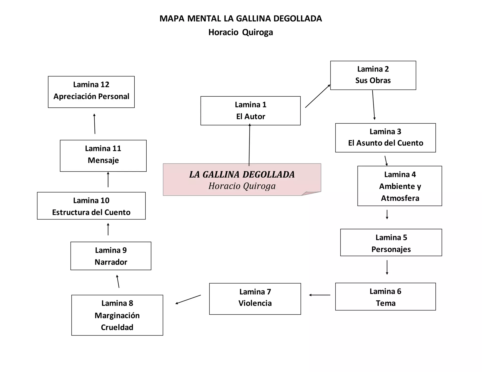 Mapa mental la gallina degollada | DOCX