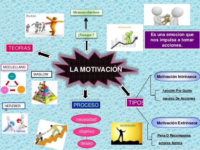 Mapa Mental De Motivacion Tados