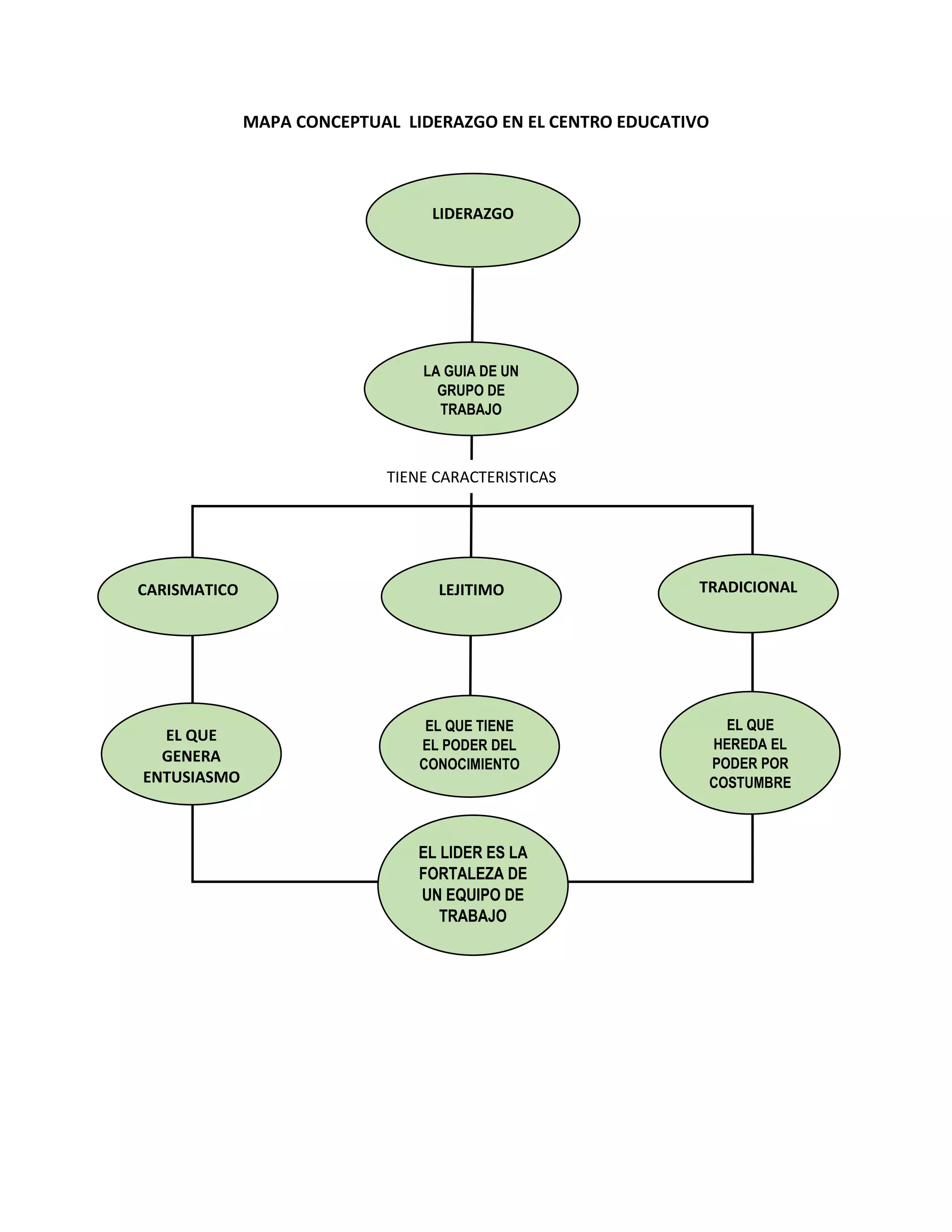 Mapa mental liderazgo en el centro educativo | PDF