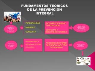 FUNDAMENTOS TEORICOS
DE LA PREVENCION
INTEGRAL
PROGRESO DE FORMA
SECUENCIAL DEL TIPO
DE SONSUMO
PERSONALIDAD
AMBIENTE
CONDUCTA
EXPERIENCIA DIRECTA
EXPERIENCIAS DE OTROS
DEDUCCIONES
FACTORES DE RIESGO
Y PROTECCION.
CONDUCTAS Y
RESULTADOS DE RIESGO
TEORIA DE LA
CONDUCCTA DE
RIESGOS DE
ADOLESCENTES
TEORIA DE LAS
ETAPAS
EVOLUTIVAS
TEORIA DEL
APRENDIZAJ
E SOCIAL
TEORIA DE LA
CONDUCTA
DE LOS
PROBLEMAS
 