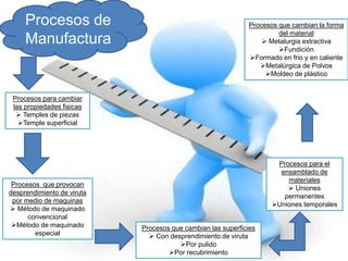 Mapa mental manufactura | PPTX