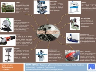 MORTAJADORA
Es una máquina que se
usa para crear muescas,
ranuras o chaveteros en
el sector
metalmecánica.
TROZADORA
Esta es una máquina que se usa
para dividir en distintas
secciones o trozos las piezas a
trabajar. Posee una sierra
circular o disco de corte capaz
de cortar materiales de
construcción como metálicos.
TALADRO
Esta máquina es usada para
la elaboración de agujeros
cilíndricos, ciegos o pasantes,
en el proceso de mecanizado.
Obtiene un acabado muy
preciso al momento de
realizar las perforaciones
RECTIFICADORA
La rectificadora es una
máquina herramienta que se
emplea en el proceso de
rectificado de las piezas. Se
encuentra provista de una
mesa en donde se asegura el
metal a rectificar
MANDRILADORA
Esta máquina es empleada en
trabajos de ampliación de
agujeros. Se usa sobre huecos ya
hechos, en los que se introducen
las herramientas giratorias y se
desprende la viruta
PRENSAS
Las prensas son herramientas
muy usadas en la
metalmecánica. Se emplean
para darle forma a las piezas
que se van a mecanizar.
ESMERIL
Su función es la de eliminar
residuos metálicos con un disco
abrasivo giratorio. Estos discos
están hechos de un material muy
abrasivo granulado que pule las
piezas al momento de girar
rápidamente sobre ellas.
TORNO
Esta máquina posee
herramientas de corte que
permiten mecanizar,
roscar, cortar, trapeciar,
agujerear, cilindrar,
desbastar y ranurar las
piezas.
FRESADORA
Es una máquina-
herramienta usada
principalmente para la
obtención de superficies
curvadas con un alto
grado de precisión
CIZALLA INDUSTRIAL
Es usada para el corte activado
por un motor eléctrico. Esta
asemeja el funcionamiento de
una tijera, solo que mucho más
fuerte precisa y más segura al
momento de trabajar las piezas
Elaborado por:
Carlos Arcaya
13.106.844
MAPA MENTAL: Maquinas y Herramientas de la Industria Metal-Mecánica
Asignatura: Procesos de Fabricación II
Instituto Universitario Politécnico Santiago Mariño
 