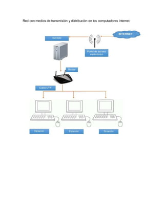 Red con medios de transmisión y distribución en los computadores internet