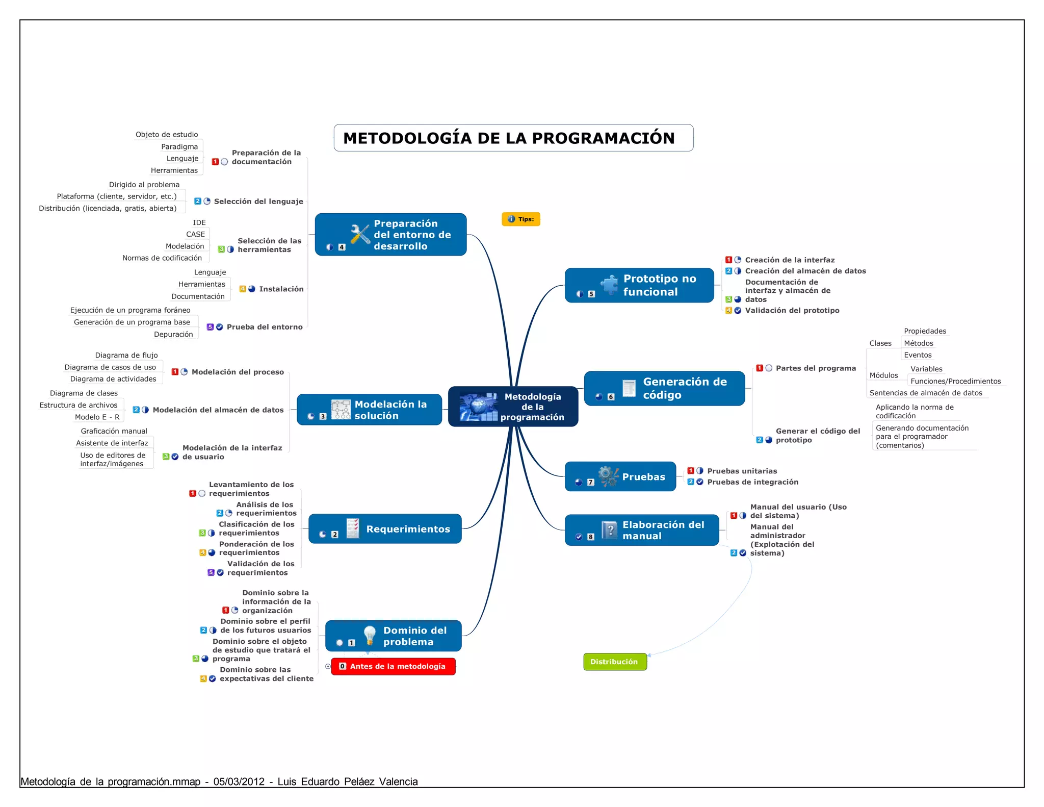 Mapa mental metodología de la programación | PDF