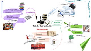 Alineamientos
• Facilitar
la
Investigación
• Plantear
el Contexto
Características
• Recolección
• Análisis
• presentación
• Ordenar
Importancia
Función
• Fundamental
• Justifica
Para el desarrollo de cualquier tipo de
investigación
• Descartar
• Investigación
concreta
Argumentos dependiendo del proceso
La elección de un proceso
Métodos de Investigación
 