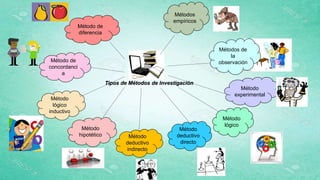 Método
hipotético
Método
deductivo
directo
Métodos
empíricos
Método
experimental
Método
deductivo
indirecto
Método de
concordanci
a
Método
lógico
Método
lógico
inductivo
Método de
diferencia
Tipos de Métodos de Investigación
Métodos de
la
observación
 