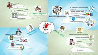 Es factico
auto correctivo
Método empírico
Aísla el objeto el objeto
estudiado
El investigador crea condiciones
necesarias
Verificar hipótesis
Verdadero experimento
Método experimental
sistemática
Datos adecuados
Describir y explicar
Asistemática
semisistematica
Investigación científica
Observar
Redescubrir o demostrar la verdad
Formular
Generalizar
Proceso de razonamiento
 