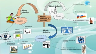 Una sola afirmación
No usa intermediarios u medios
externos
Método deductivo
Indirecto
Concluir lo particular de
lo general
A la diferencia de la directa, se
comparara con una tercera proposición
Estudio de
pruebas
Inductivo
Medir la
probabilidad de
los argumentos
Obtener
conclusiones
generales
A partir de las
premisas
Método
deductivo e
inductivo
Método
deductivo
Método
Inductivo
Argumento es
fuerte
Conclusión directa
 