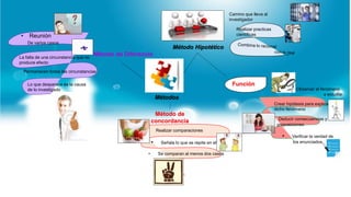 • Observar
Camino que lleva al
investigador
Realizar practicas
científicas
• Observar el fenómeno
a estudiar
Crear hipótesis para explicar
dicho fenómeno
• Deducir consecuencias y
proposiciones
Método de
concordancia
• Realizar comparaciones
• Señala lo que se repite en ellos
• Se comparan al menos dos casos
Método de Diferencia
Función
• Reunión
De varios casos
Lo que desparece es la causa
de lo investigado
• Verificar la verdad de
los enunciados
Permanecen todas las circunstancias
La falta de una circunstancia que no
produce efecto
Método Hipotético
Métodos
 