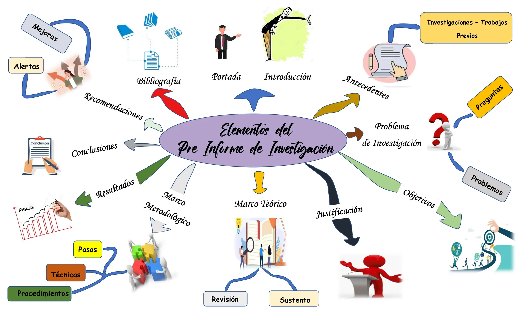 Metodologia De La Investigacion Mapa Mental Images – eroppa