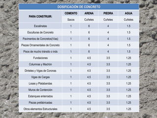 DOSIFICACIÓN DE CONCRETO
PARA CONSTRUIR:
CEMENTO ARENA PIEDRA AGUA
Sacos Cuñetes Cuñetes Cuñetes
Escalinatas 1 6 4 1.5
Esculturas de Concreto 1 6 4 1.5
Pavimentos de Concretos(Vías) 1 6 4 1.5
Piezas Ornamentales de Concreto 1 6 4 1.5
Pisos de mucho tránsito o inds 1 6 4 1.5
Fundaciones 1 4.5 3.5 1.25
Columnas y Machón 1 4.5 3.5 1.25
Dinteles y Vigas de Coronas 1 4.5 3.5 1.25
Vigas de Cargas 1 4.5 3.5 1.25
Losas y Platabandas 1 4.5 3.5 1.25
Muros de Contención 1 4.5 3.5 1.25
Estanques enterrados 1 4.5 3.5 1.25
Piezas prefabricadas 1 4.5 3.5 1.25
Otros elementos Estructurales 1 4.5 3.5 1.25
 