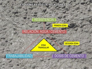 RELACION: AGUA / CEMENTO
RESISTENCIA
DOSIS DE CEMENTOTRABAJABILIDAD
ESQUEMA BASICO DE RELACIONES
PRIMERA ZONA
SEGUNDA ZONA
ZONA
TRIANGULAR
 
