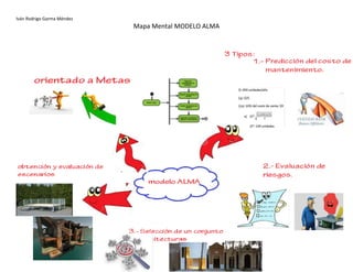 Iván Rodrigo Garma Méndez
Mapa Mental MODELO ALMA
 