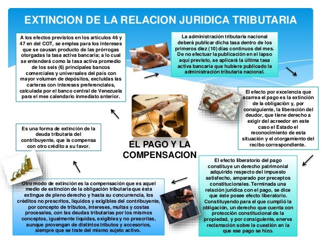EXTINCION DE LA RELACION JURIDICA TRIBUTARIA
EL PAGO Y LA
COMPENSACION
A los efectos previstos en los artÃ­culos 46 y
47 en...