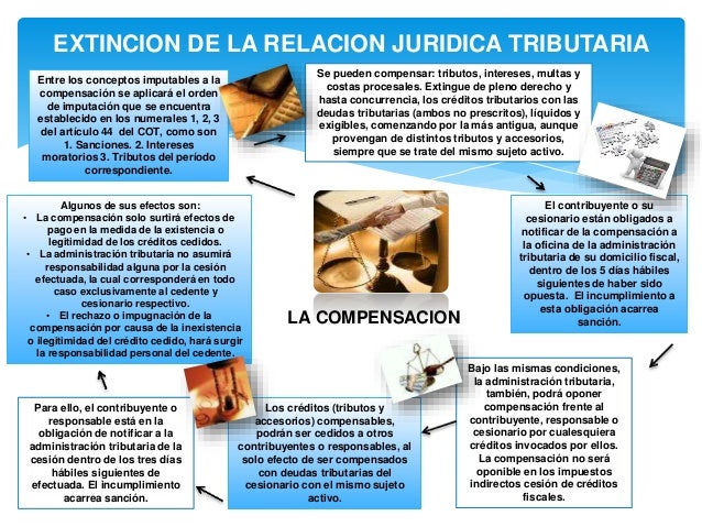 EXTINCION DE LA RELACION JURIDICA TRIBUTARIA
LA COMPENSACION
Entre los conceptos imputables a la
compensaciÃ³n se aplicarÃ¡ ...