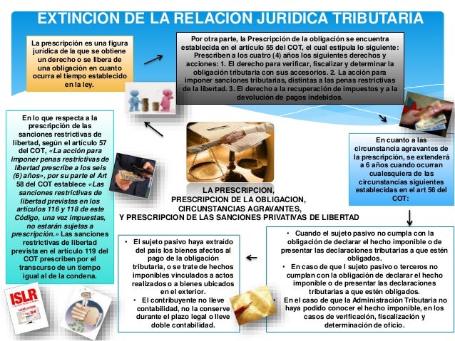 EXTINCION DE LA RELACION JURIDICA TRIBUTARIA
LA PRESCRIPCION,
PRESCRIPCION DE LA OBLIGACION,
CIRCUNSTANCIAS AGRAVANTES,
Y ...
