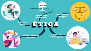 Estudia la
moral
Influye en la toma
decisiones
Es de carácter
analógico
Se basa en lo
correcto y justo
Valores éticos
fundamentales
 
