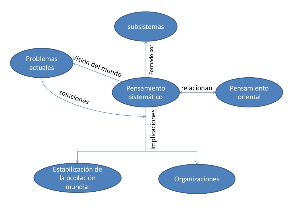Mapa mental pensamiento sistemático Daniel Rodriguez