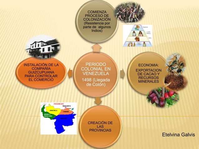 Mapa mental periodo colonial | PPT